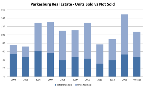 Pakesburg Real Estate 2004-2013